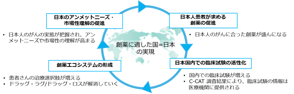図6遺伝子パネル検査を基盤とした日本の創薬の活性化、ドラッグ・ラグ・ロス解消への期待
