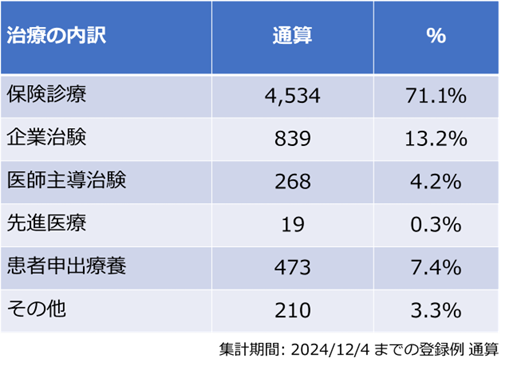 表1がん遺伝子パネル検査後の治療選択