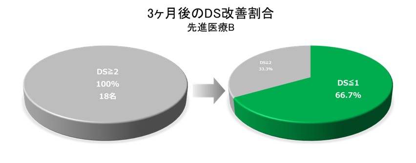 3ヶ月後のDS改善割合