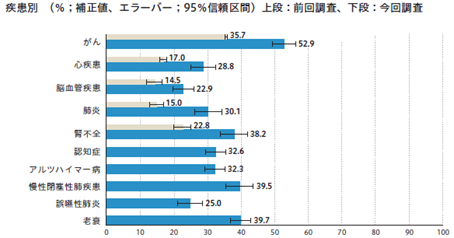 図2_患者と医師間で最期の療養場所に関する話し合いがあった割合