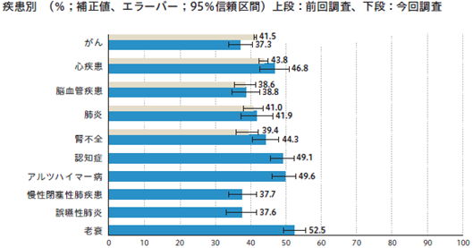 図4_からだの苦痛が少なく過ごせた割合