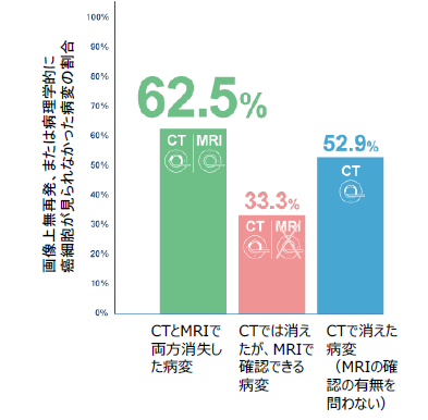 画像別の消失病変と術後診断との一致率のグラフの画像