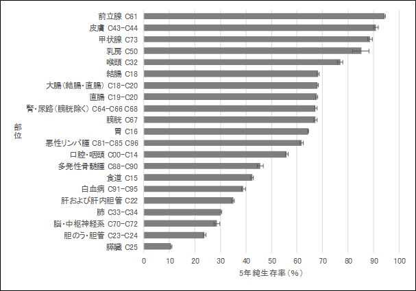 図1-1:部位別5年純生存率 男