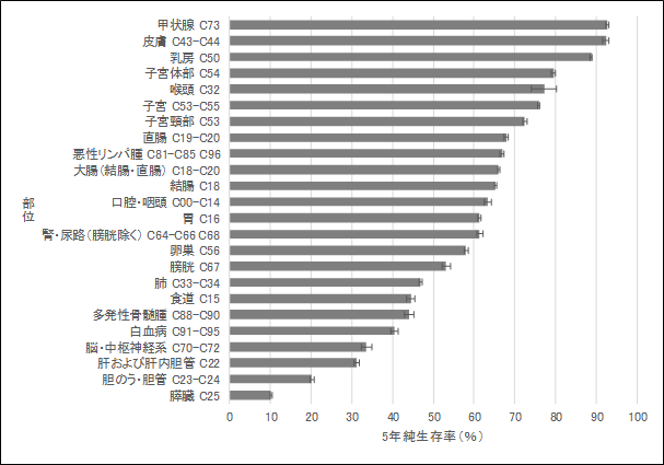 図1-2:部位別5年純生存率 女