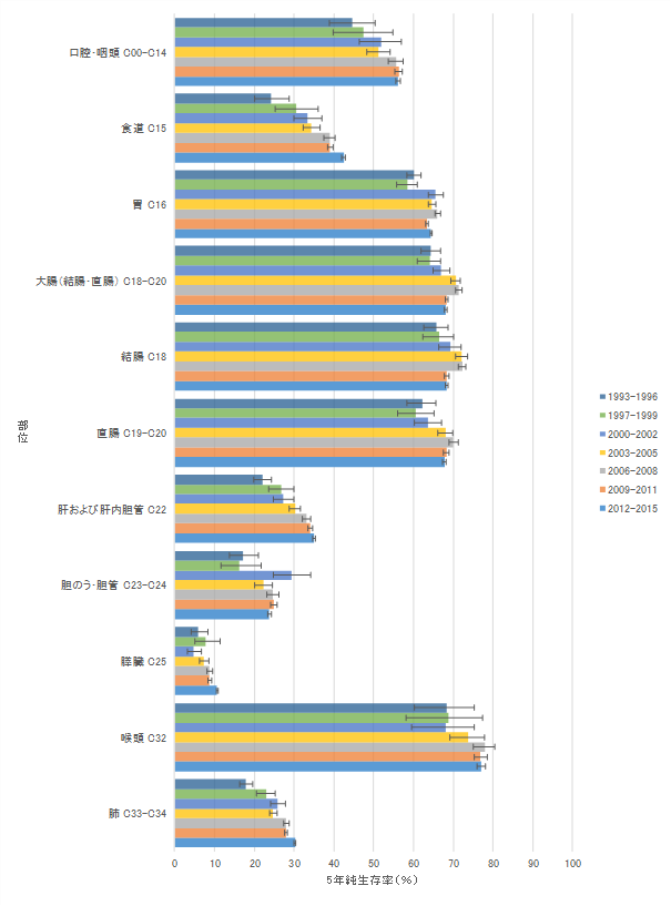 図2-1：5年純生存率（％）1993年から2015年の推移　部位別、男