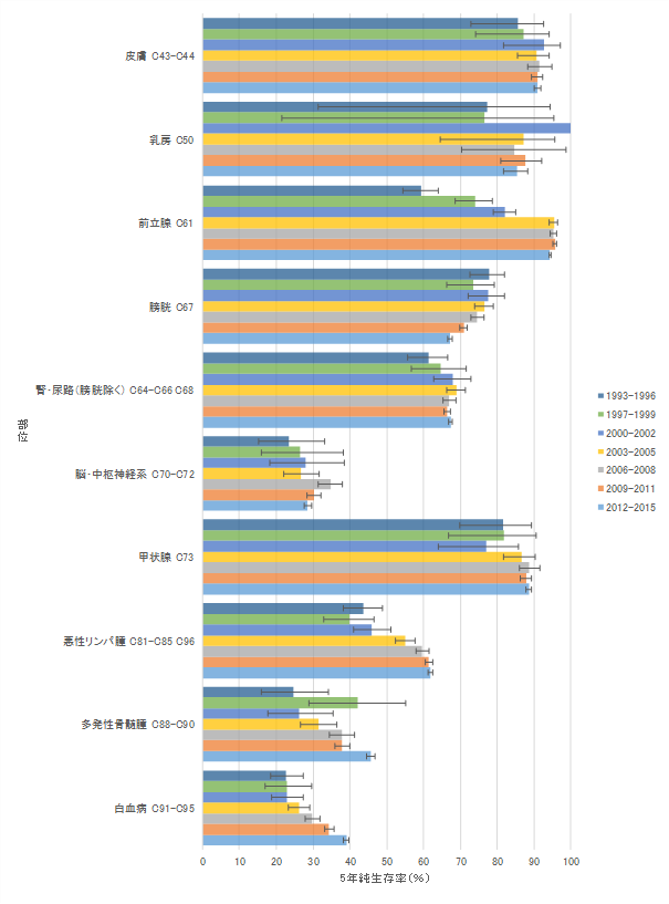 図2-2：5年純生存率（％）1993年から2015年の推移　部位別、男