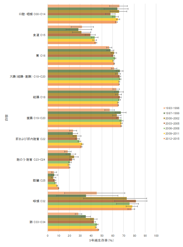 図2-3:5年純生存率(%)1993年から2015年の推移 部位別、女