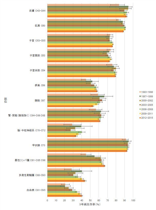 図2-4:5年純生存率(%)1993年から2015年の推移 部位別、女】