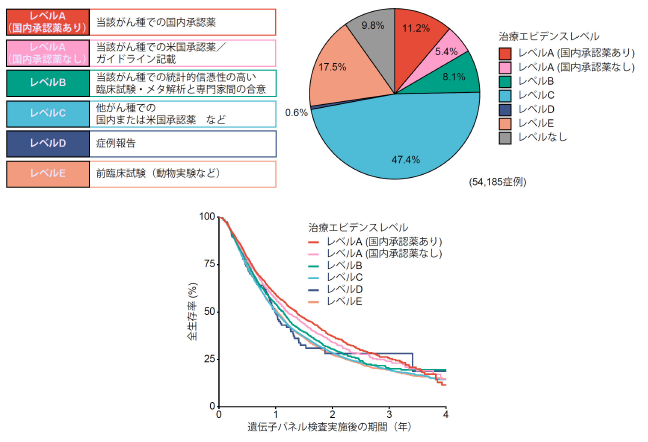 がん遺伝子パネル検査の実臨床における有用性を解明～標的治療の実態と効果、患者さんの予後改善が明らかに～