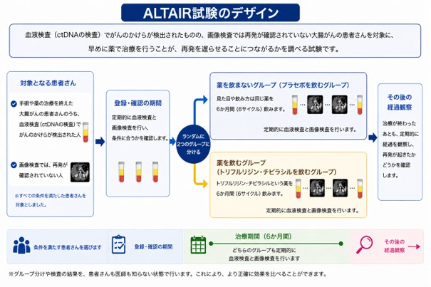 リキッドバイオプシーによる大腸がん再発高リスク群への早期先制治療戦略の可能性を世界に先駆けて検討―ctDNA陽性患者さんを対象とした第III相臨床試験（ALTAIR）―