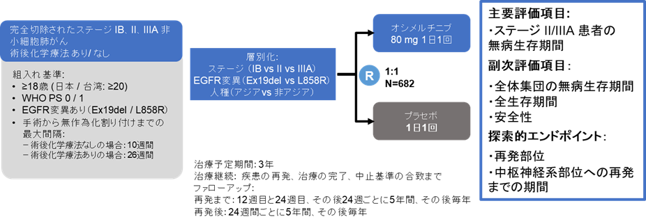 EGFR遺伝子変異陽性早期肺がんに対する術後補助療法としてオシメルチニブが全生存期間の延長を示す
