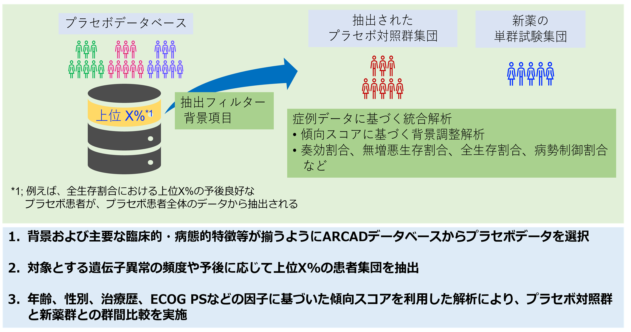 No Placebo Initiative実現のための提案方法