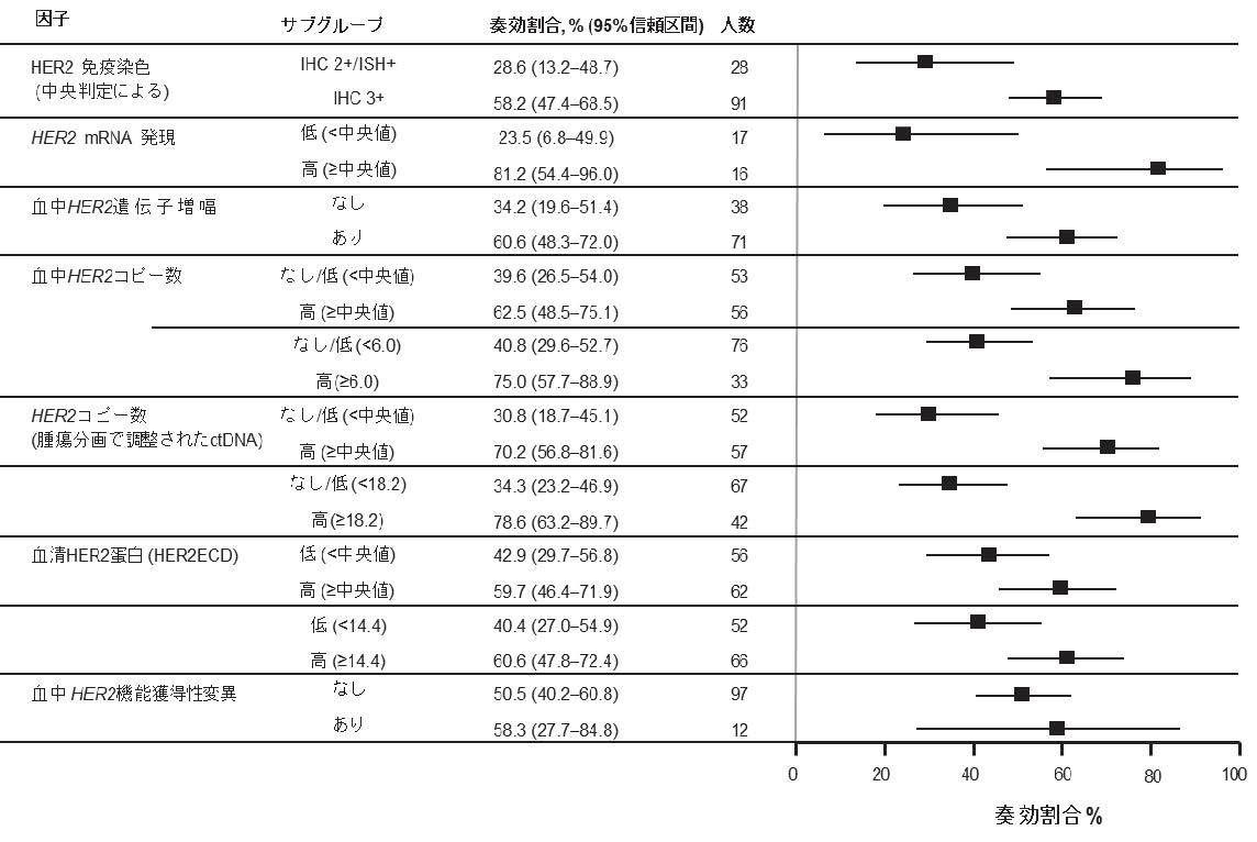 主要コホートにおけるサブグループ別の奏効割合