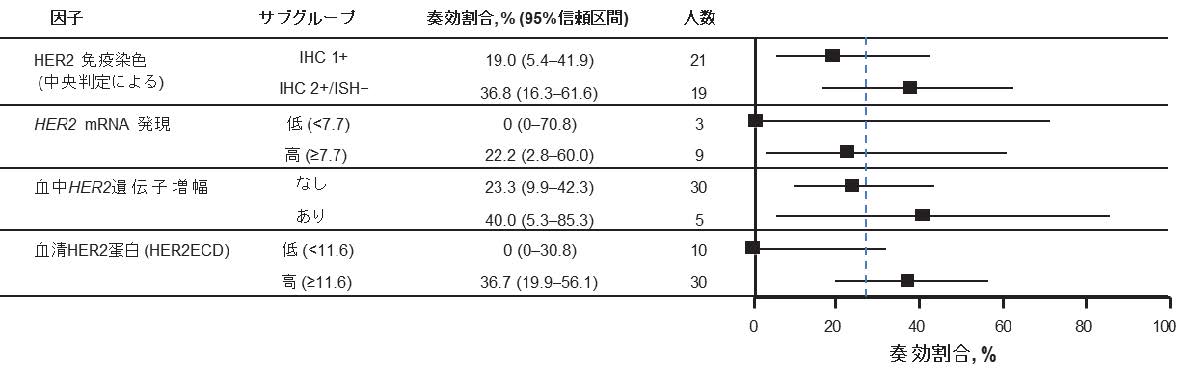 探索コホートにおけるサブグループ別の奏効割合