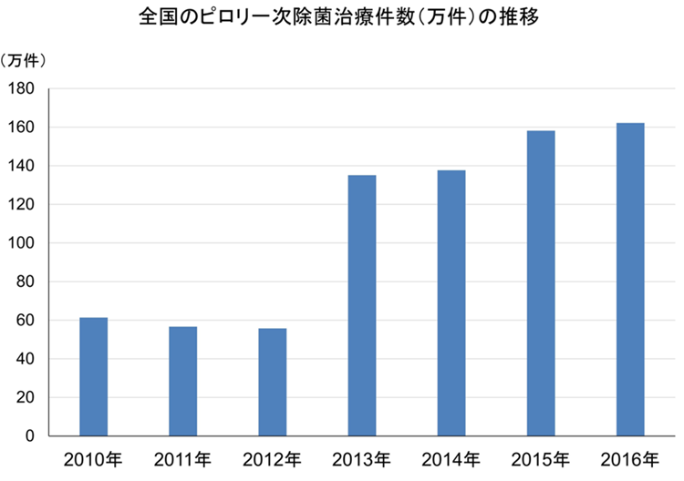 図1 ピロリ菌除菌治療を受けた人の人数