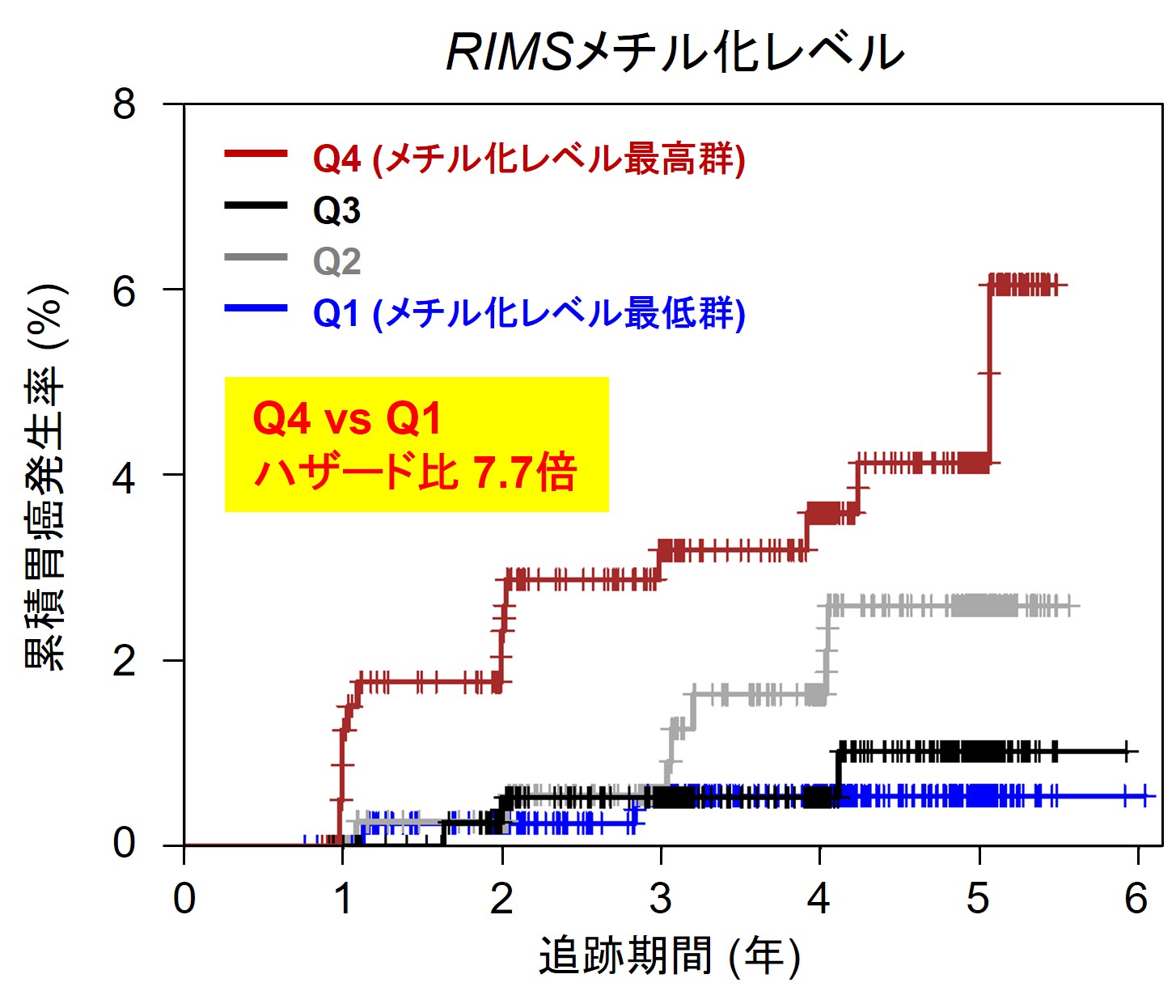 図3メチル化レベルと胃がん発生率