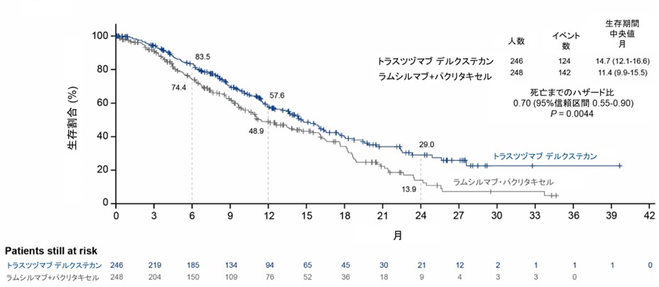 全生存期間の生存曲線