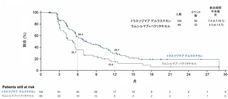 奏効例における奏効持続期間の生存曲線