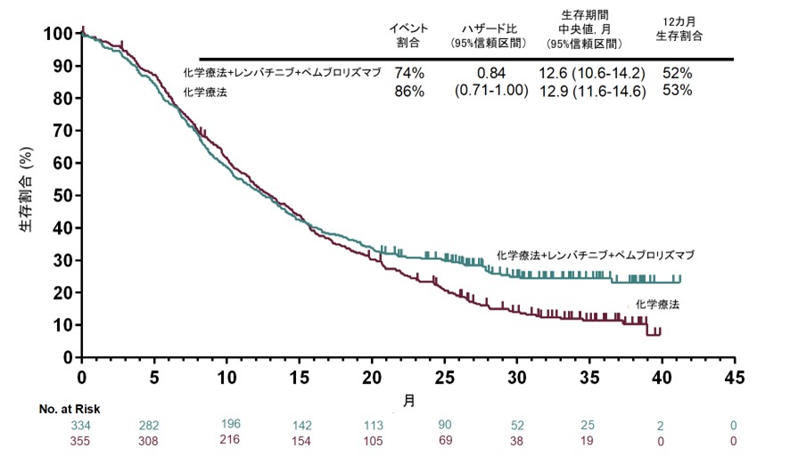 全生存期間の生存曲線　(CPS≥1集団)