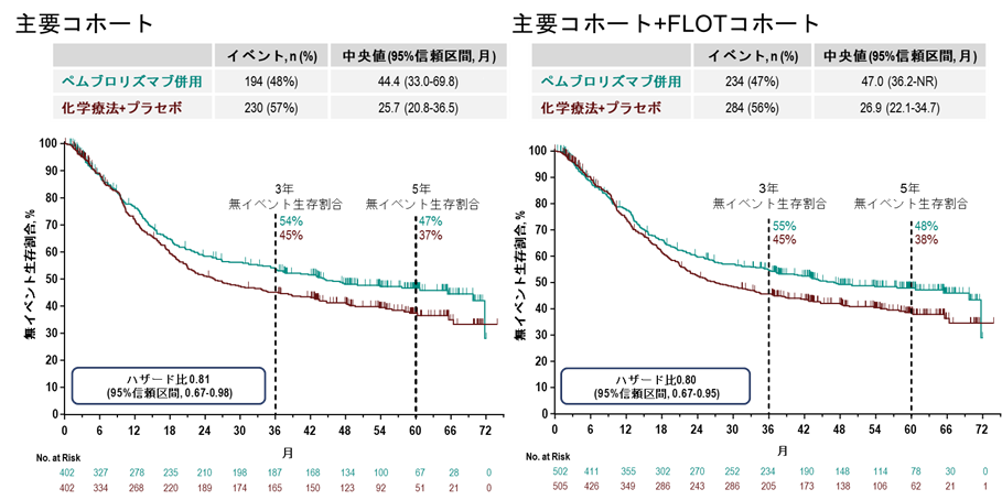 図1. 無イベント生存割合の生存曲線