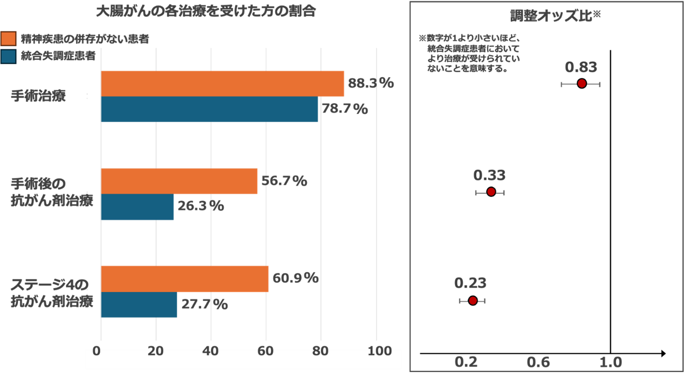 大腸がんの各治療を受けた方の割合