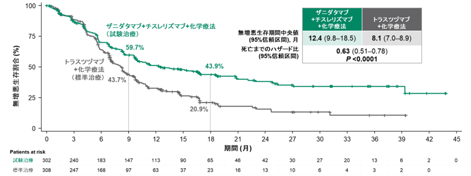 HER2陽性胃がんに対する一次治療としてのザニダタマブ、チスレリヅマブ、化学療法の併用が生存期間を有意に延長