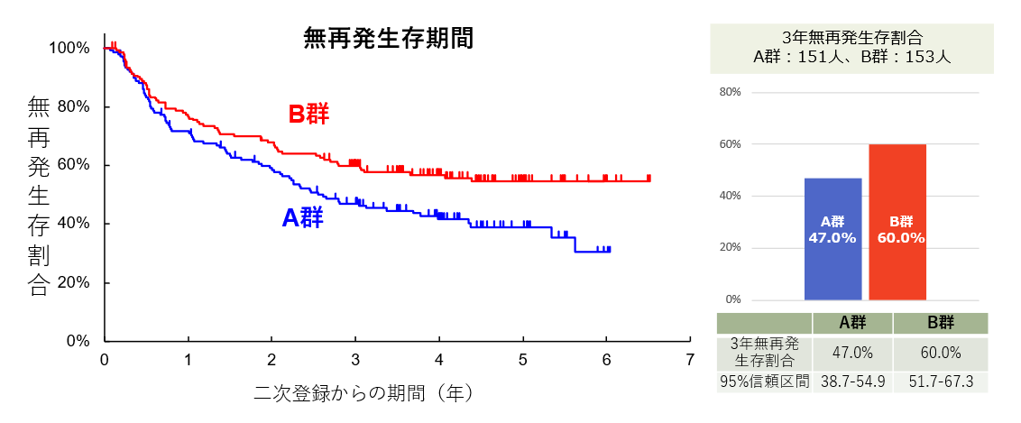 図3 無再発生存期間