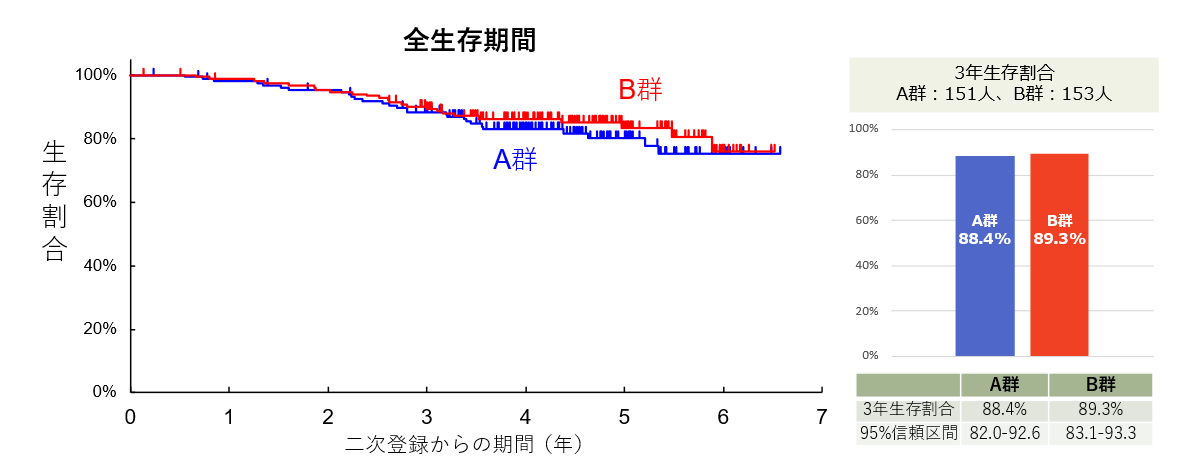 図4 全生存期間