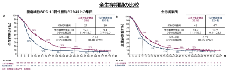 全生存期間の比較