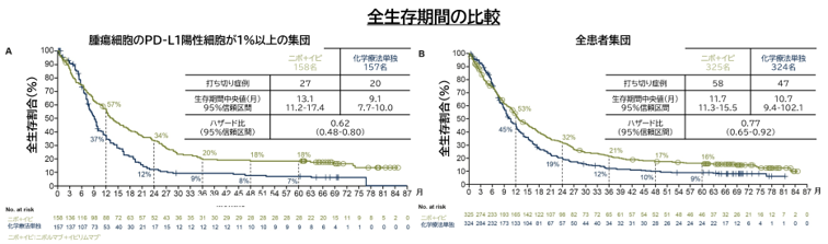 全生存期間の比較