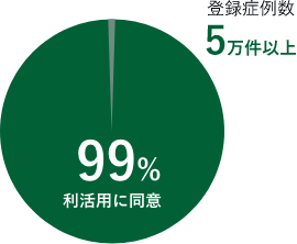 登録症例数は4万件を超え、99%以上が利活用に同意