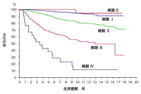 節 転移 余命 乳癌 リンパ