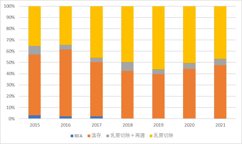 処置別棒グラフの画像（2015～2021）