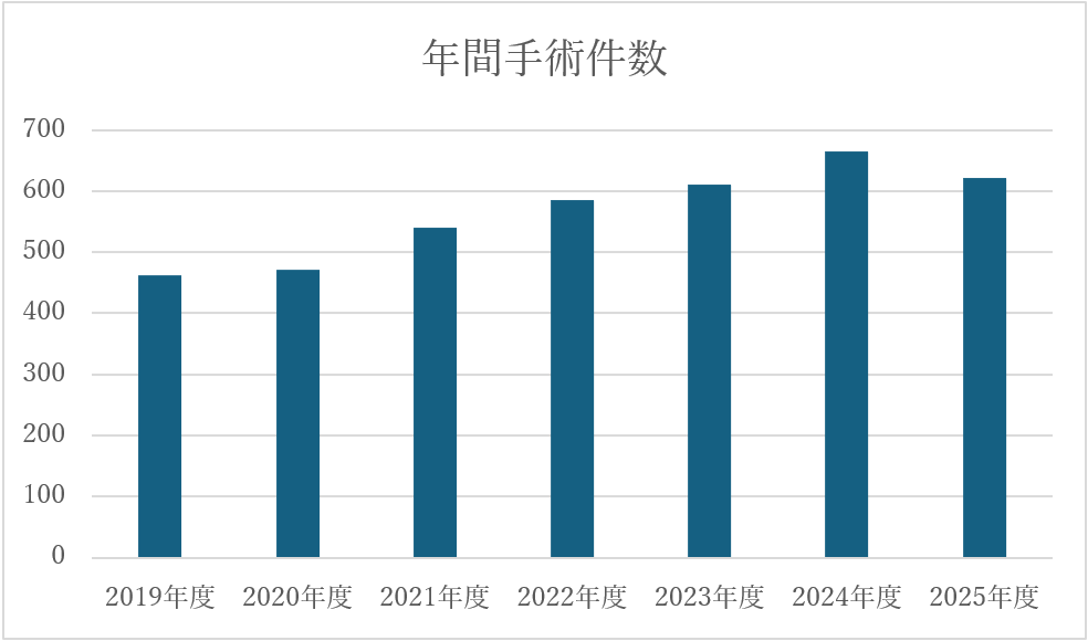 年間手術件数のグラフ