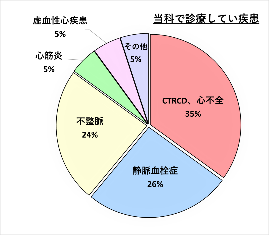 当科で診療している疾患