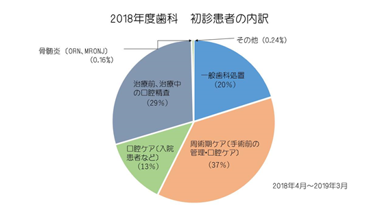 初診患者の内訳