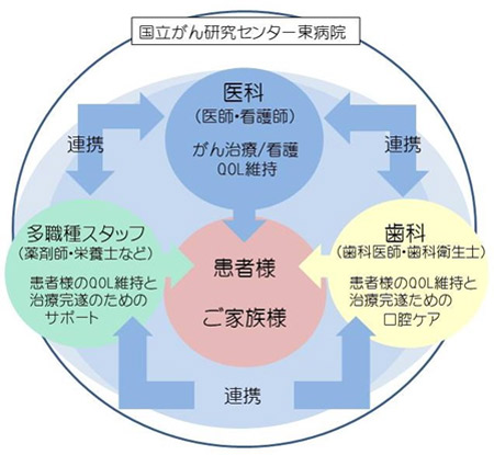 東病院の連携についてのフロー図の画像