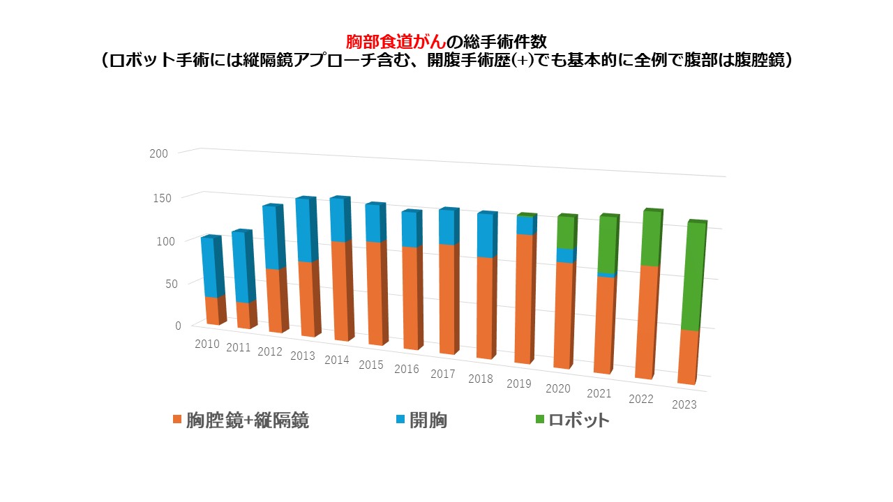 胸部食道がんの総手術件数