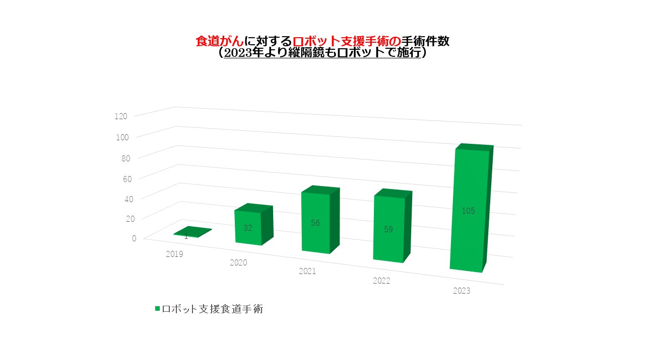 ロボット支援食道手術_2024