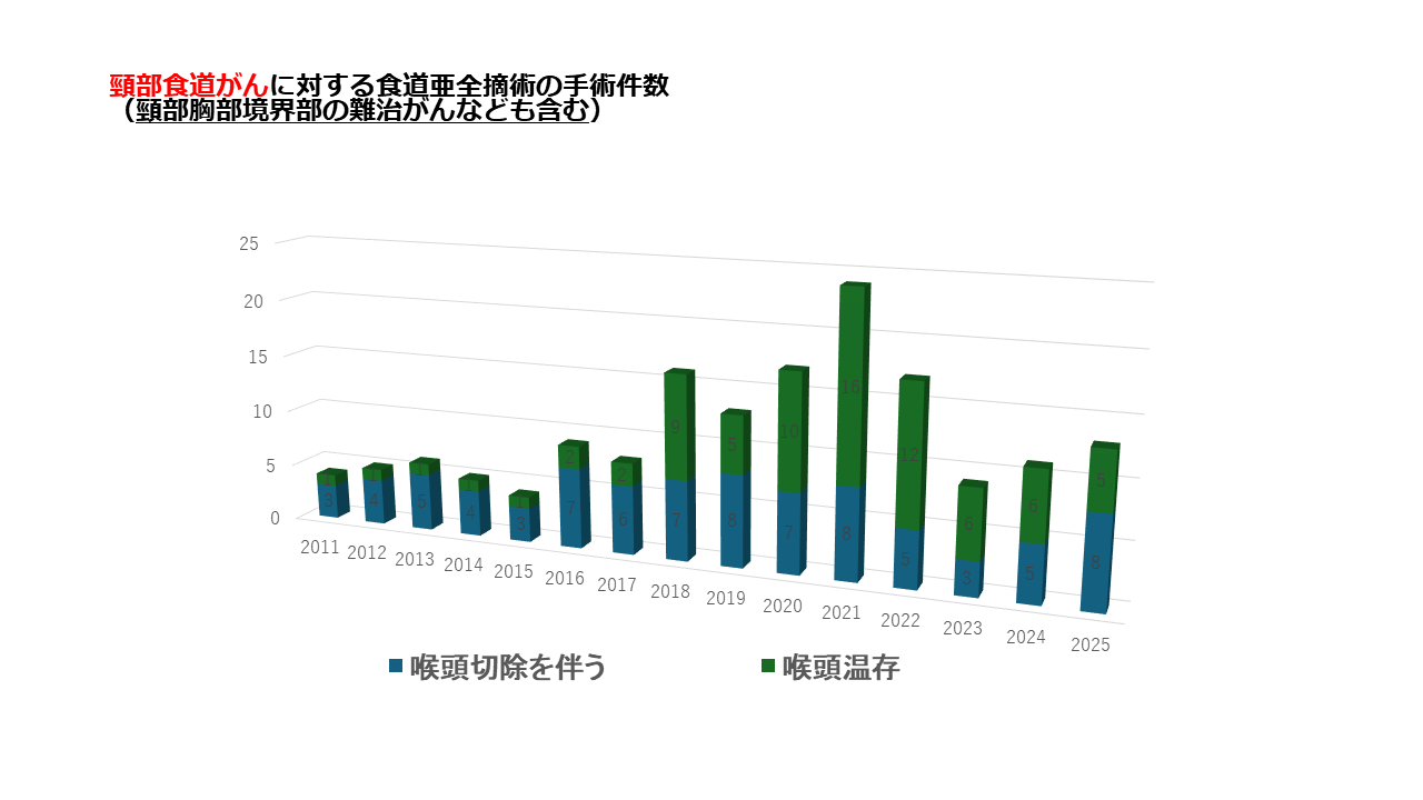 頸部食道がんに対する食道亜全摘術の手術件数
