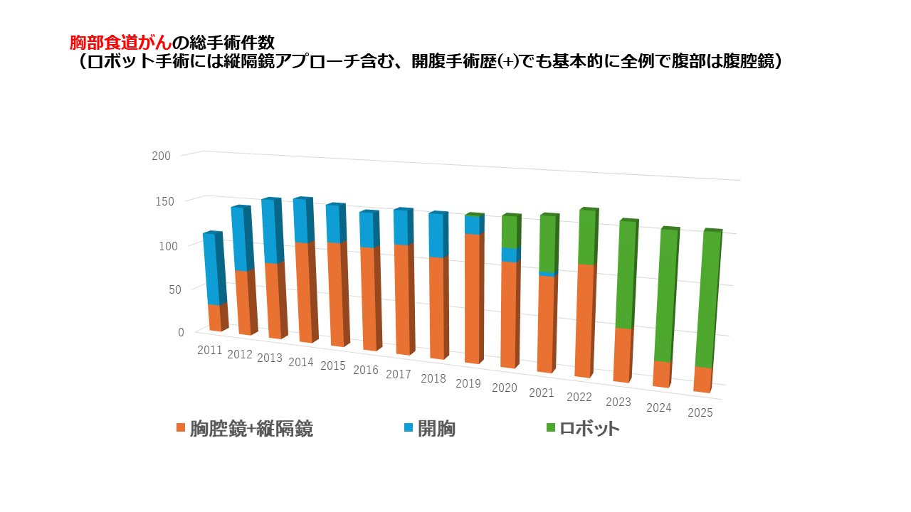 胸部食道がんの総手術件数