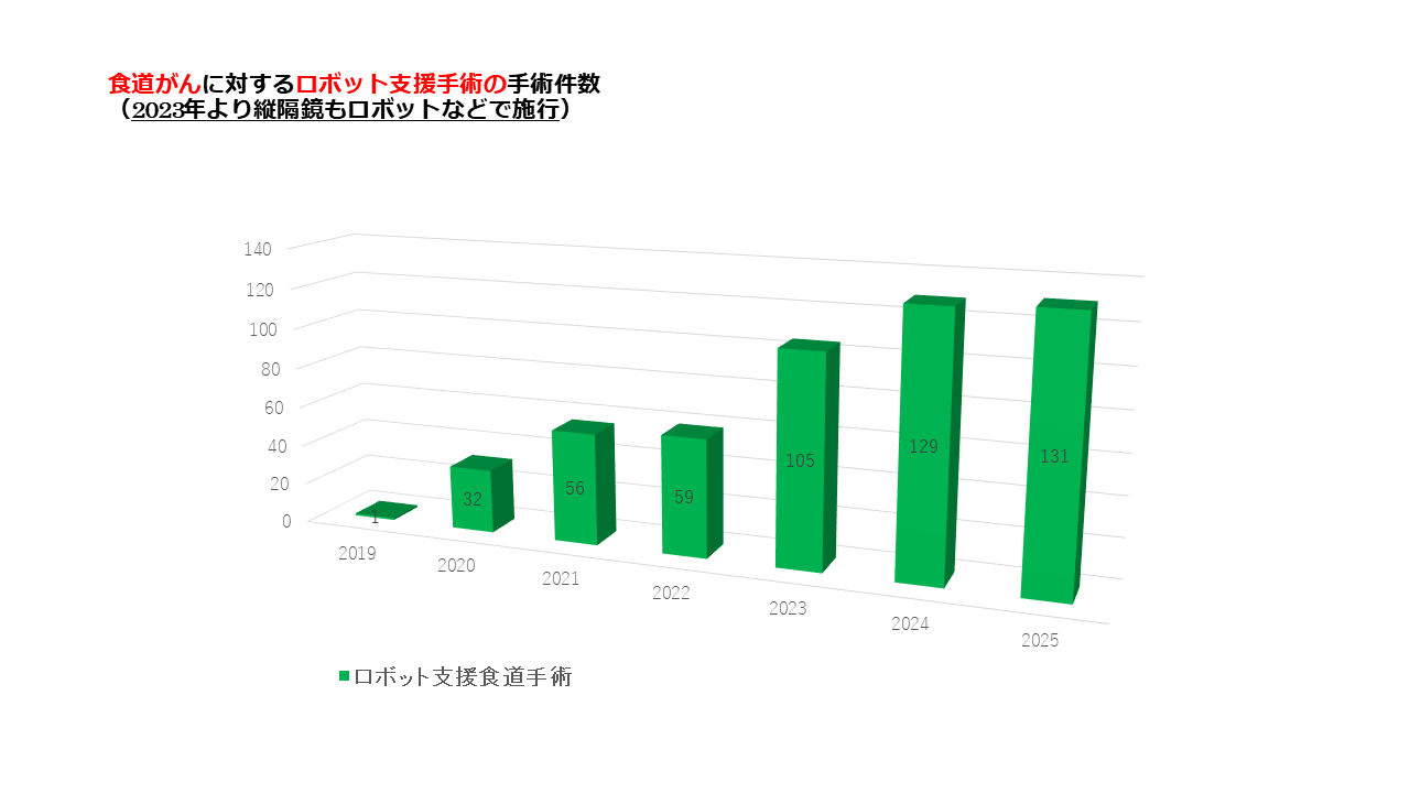食道がんに対するロボット支援手術の手術件数