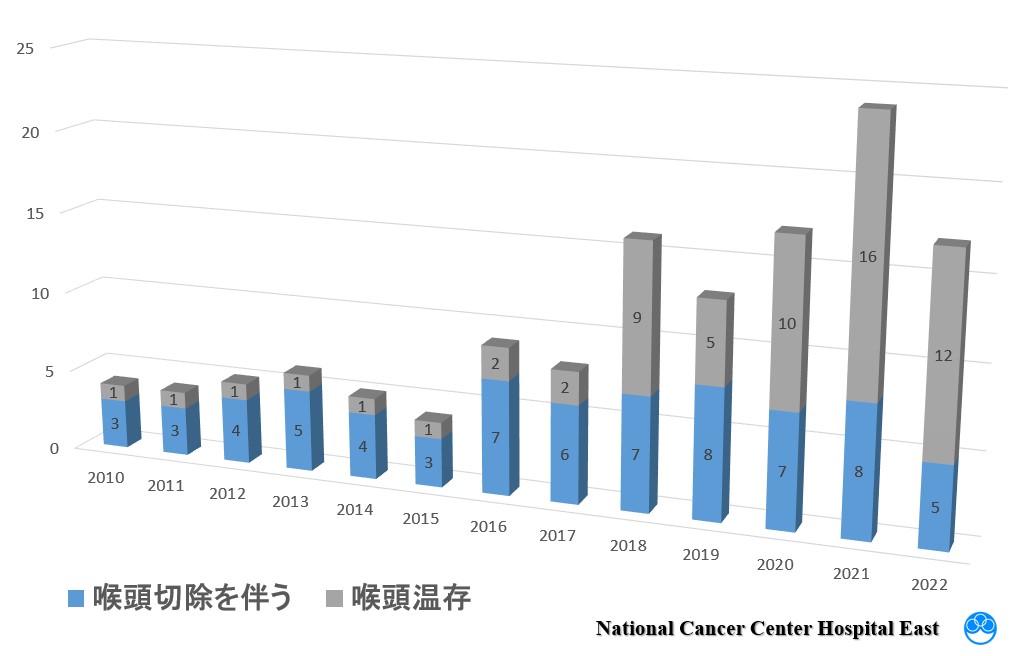 頚部食道癌に対する手術件数