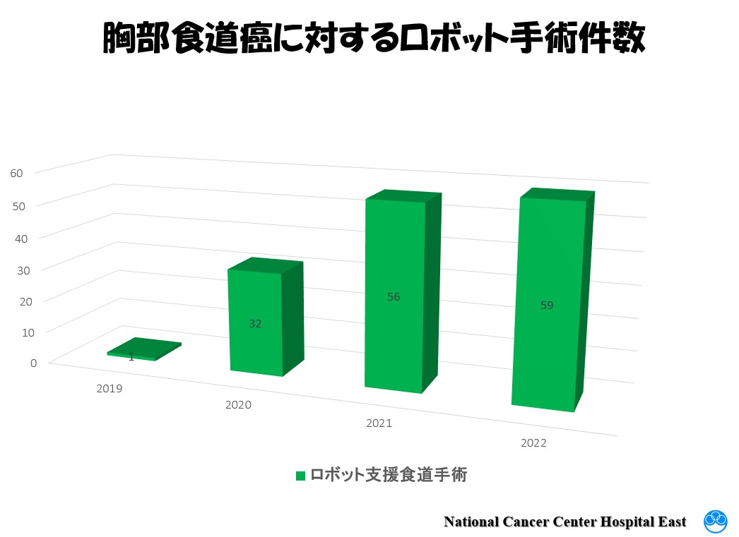 胸部食道癌に対するロボット手術件数