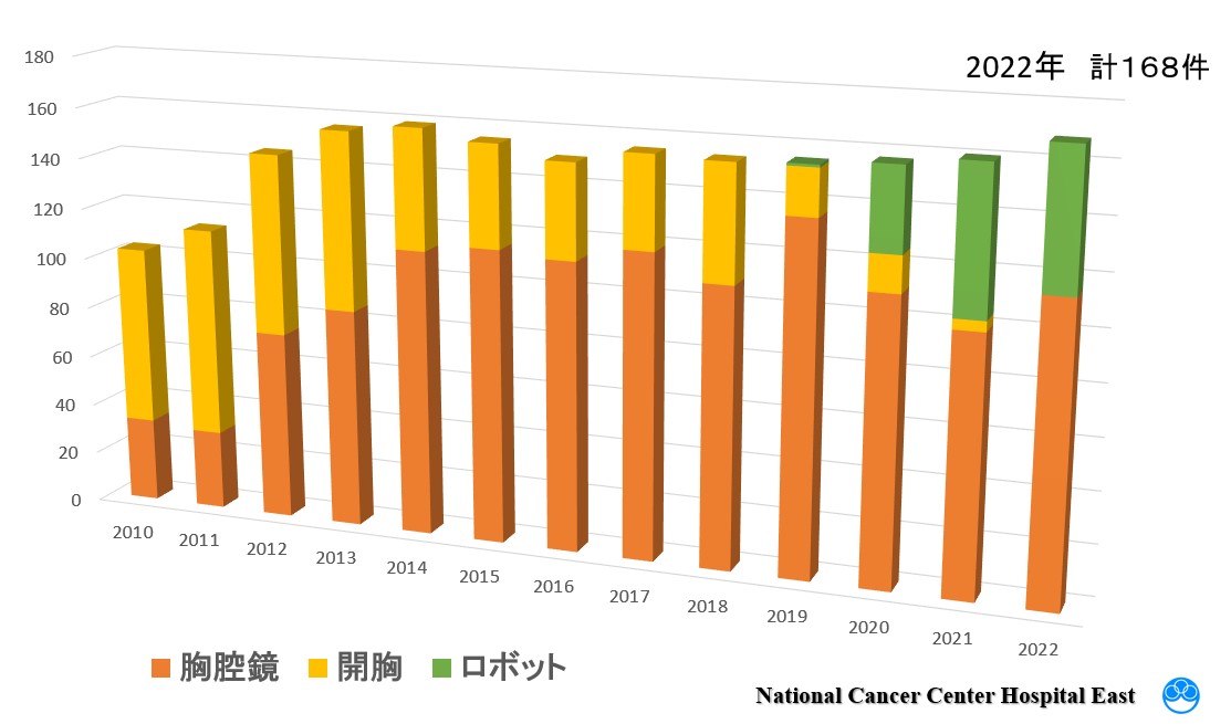 胸部食道癌に対する手術数（胸部の食道癌に限定）