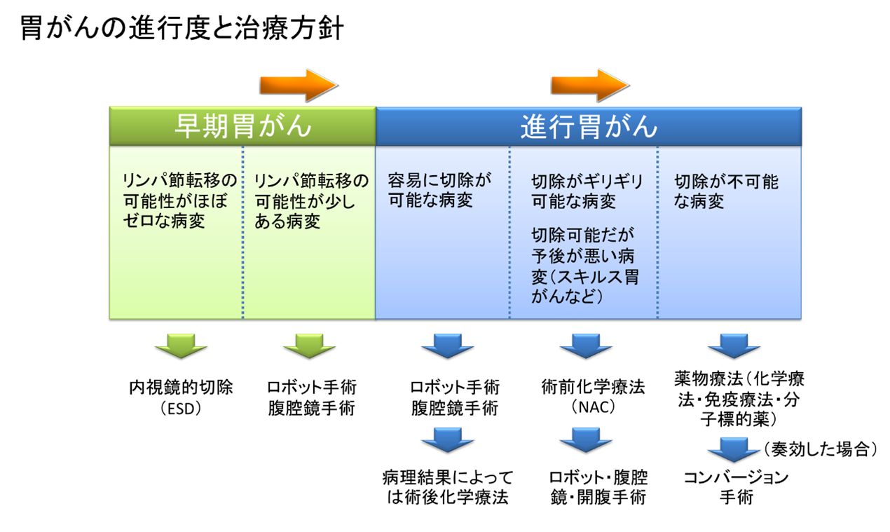 東病院胃外科の胃がんに対する治療方針