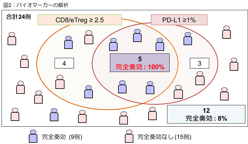 図2