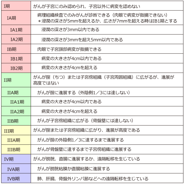 子宮頸がんの治療について 国立がん研究センター 東病院 子宮頸がんの治療について 国立がん研究センター 東病院