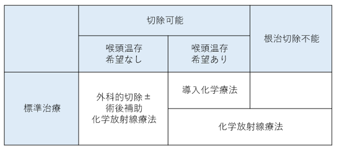 治療方針 図2