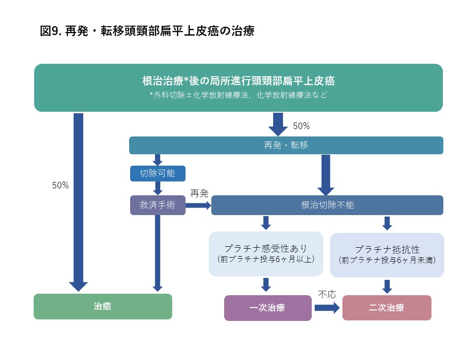 再発・転移を有する頭頸部扁平上皮がん